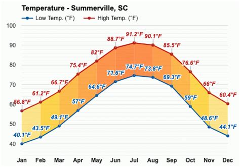 weather in summerville|weather summerville south carolina 29483 us.